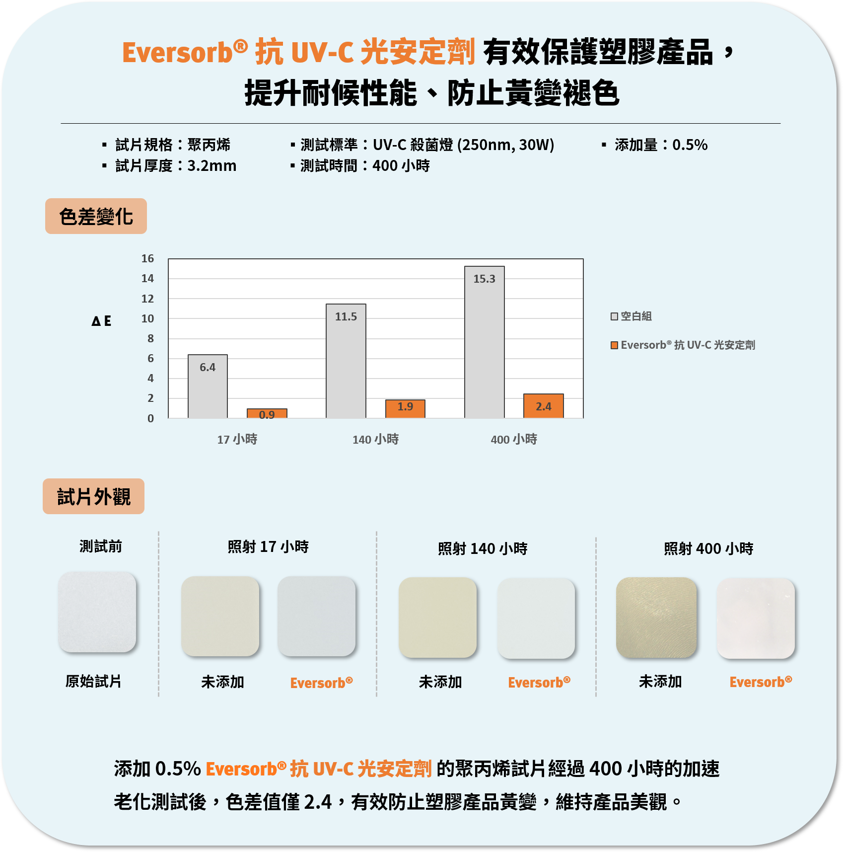Eversorb® 抗 UV-C 專用光安定劑